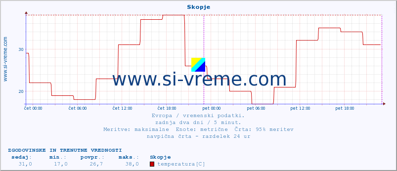 POVPREČJE :: Skopje :: temperatura | vlaga | hitrost vetra | sunki vetra | tlak | padavine | sneg :: zadnja dva dni / 5 minut.