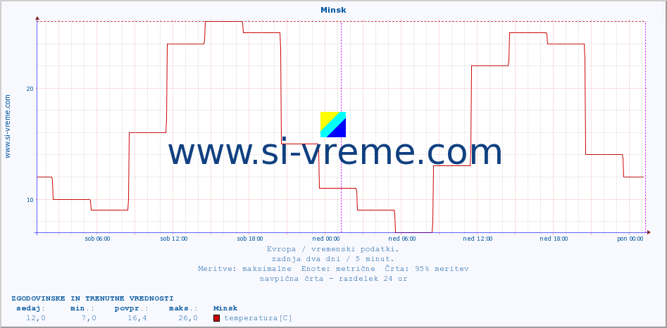 POVPREČJE :: Minsk :: temperatura | vlaga | hitrost vetra | sunki vetra | tlak | padavine | sneg :: zadnja dva dni / 5 minut.