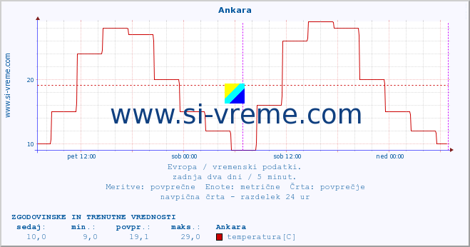 POVPREČJE :: Ankara :: temperatura | vlaga | hitrost vetra | sunki vetra | tlak | padavine | sneg :: zadnja dva dni / 5 minut.