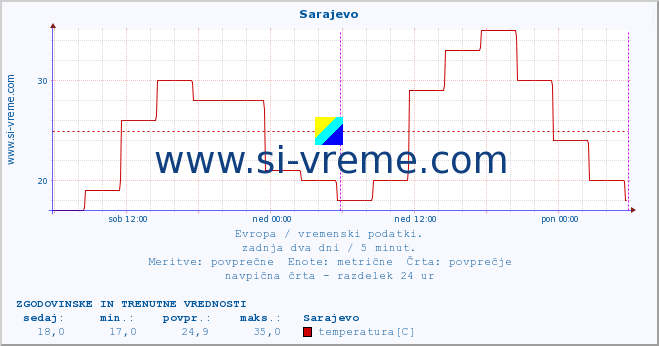 Evropa : vremenski podatki. :: Sarajevo :: temperatura | vlaga | hitrost vetra | sunki vetra | tlak | padavine | sneg :: zadnja dva dni / 5 minut.