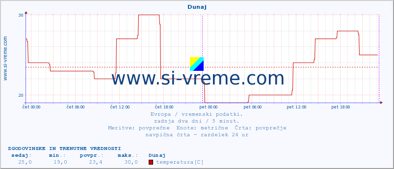 POVPREČJE :: Dunaj :: temperatura | vlaga | hitrost vetra | sunki vetra | tlak | padavine | sneg :: zadnja dva dni / 5 minut.