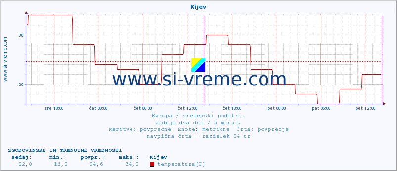 Evropa : vremenski podatki. :: Kijev :: temperatura | vlaga | hitrost vetra | sunki vetra | tlak | padavine | sneg :: zadnja dva dni / 5 minut.