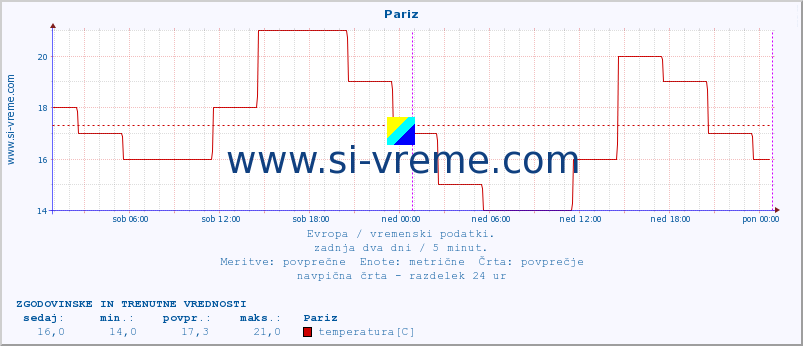 POVPREČJE :: Pariz :: temperatura | vlaga | hitrost vetra | sunki vetra | tlak | padavine | sneg :: zadnja dva dni / 5 minut.