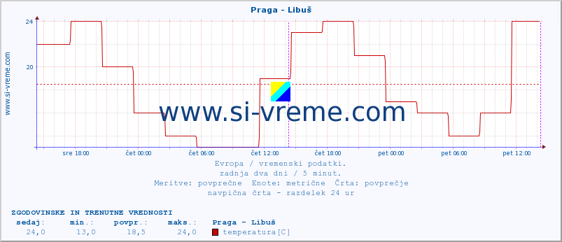 Evropa : vremenski podatki. :: Praga - Libuš :: temperatura | vlaga | hitrost vetra | sunki vetra | tlak | padavine | sneg :: zadnja dva dni / 5 minut.