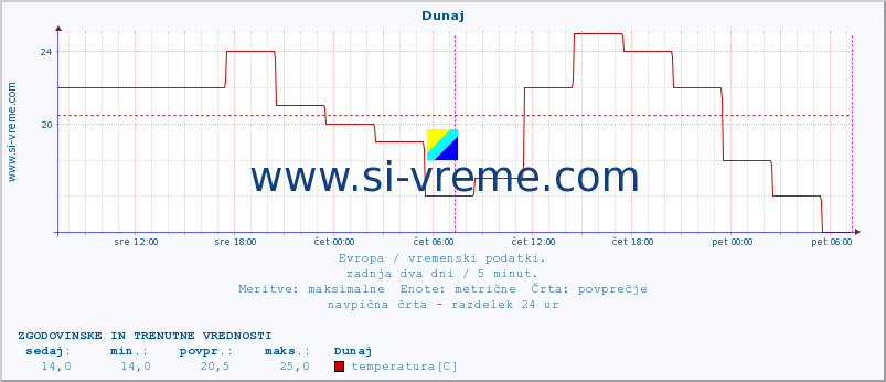 POVPREČJE :: Atene :: temperatura | vlaga | hitrost vetra | sunki vetra | tlak | padavine | sneg :: zadnja dva dni / 5 minut.