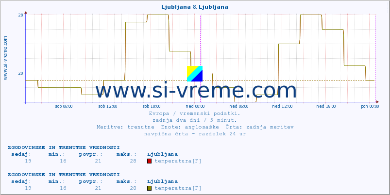 POVPREČJE :: Ljubljana & Ljubljana :: temperatura | vlaga | hitrost vetra | sunki vetra | tlak | padavine | sneg :: zadnja dva dni / 5 minut.