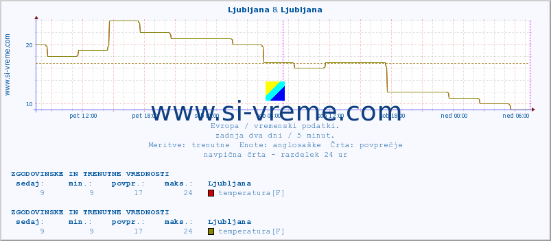 POVPREČJE :: Ljubljana & Ljubljana :: temperatura | vlaga | hitrost vetra | sunki vetra | tlak | padavine | sneg :: zadnja dva dni / 5 minut.