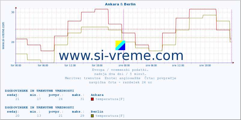 POVPREČJE :: Ankara & Berlin :: temperatura | vlaga | hitrost vetra | sunki vetra | tlak | padavine | sneg :: zadnja dva dni / 5 minut.