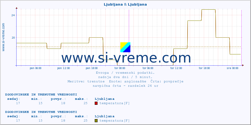 POVPREČJE :: Ljubljana & Ljubljana :: temperatura | vlaga | hitrost vetra | sunki vetra | tlak | padavine | sneg :: zadnja dva dni / 5 minut.