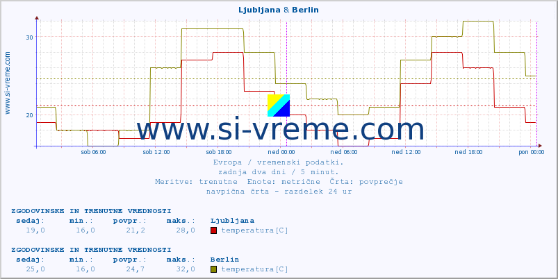 POVPREČJE :: Ljubljana & Berlin :: temperatura | vlaga | hitrost vetra | sunki vetra | tlak | padavine | sneg :: zadnja dva dni / 5 minut.