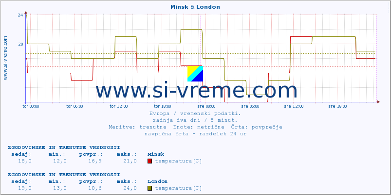 POVPREČJE :: Minsk & London :: temperatura | vlaga | hitrost vetra | sunki vetra | tlak | padavine | sneg :: zadnja dva dni / 5 minut.