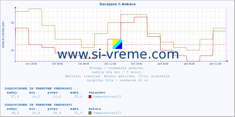 POVPREČJE :: Sarajevo & Ankara :: temperatura | vlaga | hitrost vetra | sunki vetra | tlak | padavine | sneg :: zadnja dva dni / 5 minut.