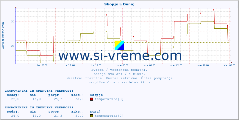 POVPREČJE :: Skopje & Dunaj :: temperatura | vlaga | hitrost vetra | sunki vetra | tlak | padavine | sneg :: zadnja dva dni / 5 minut.