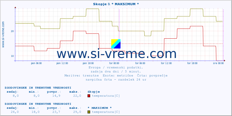 POVPREČJE :: Skopje & * MAKSIMUM * :: temperatura | vlaga | hitrost vetra | sunki vetra | tlak | padavine | sneg :: zadnja dva dni / 5 minut.