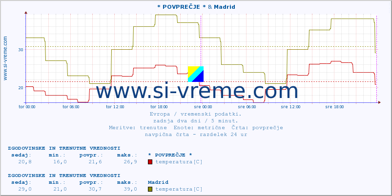 POVPREČJE :: * POVPREČJE * & Madrid :: temperatura | vlaga | hitrost vetra | sunki vetra | tlak | padavine | sneg :: zadnja dva dni / 5 minut.