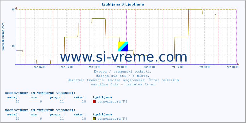 POVPREČJE :: Ljubljana & Ljubljana :: temperatura | vlaga | hitrost vetra | sunki vetra | tlak | padavine | sneg :: zadnja dva dni / 5 minut.