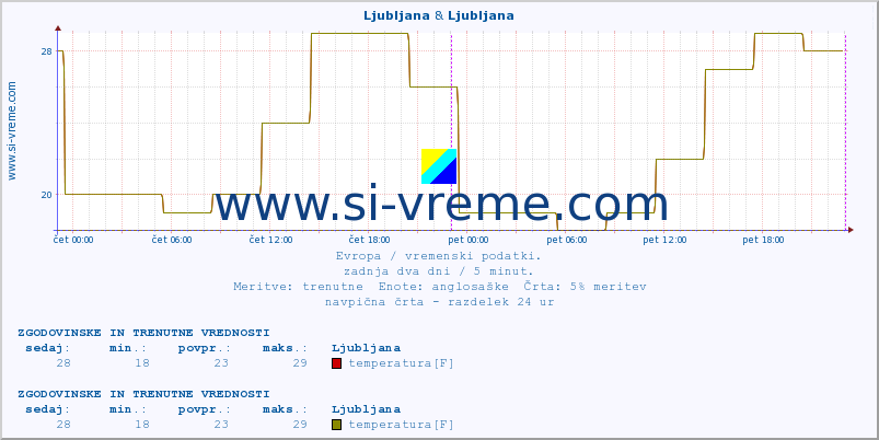 POVPREČJE :: Ljubljana & Ljubljana :: temperatura | vlaga | hitrost vetra | sunki vetra | tlak | padavine | sneg :: zadnja dva dni / 5 minut.