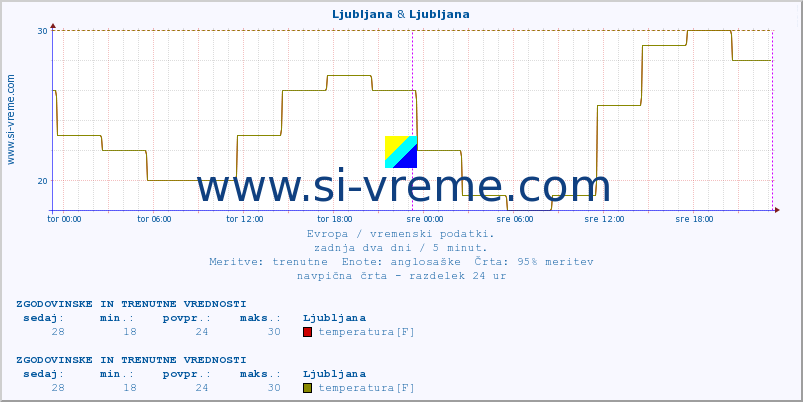 POVPREČJE :: Ljubljana & Ljubljana :: temperatura | vlaga | hitrost vetra | sunki vetra | tlak | padavine | sneg :: zadnja dva dni / 5 minut.