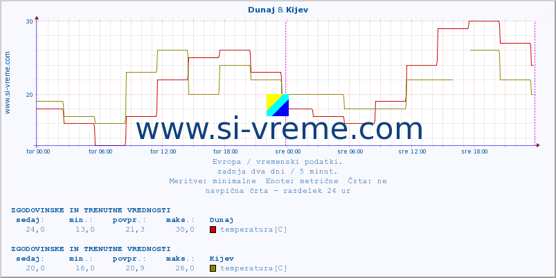 POVPREČJE :: Dunaj & Kijev :: temperatura | vlaga | hitrost vetra | sunki vetra | tlak | padavine | sneg :: zadnja dva dni / 5 minut.