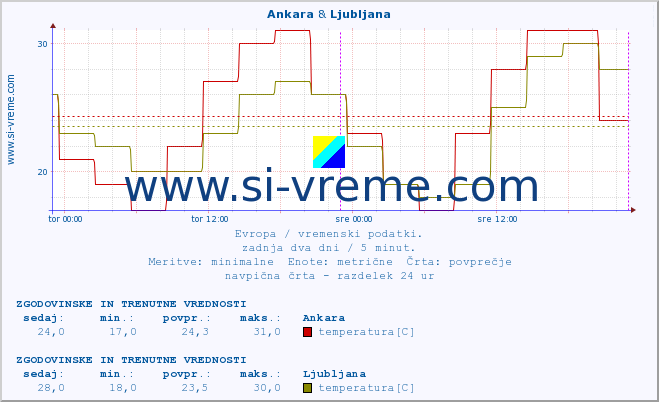 POVPREČJE :: Ankara & Ljubljana :: temperatura | vlaga | hitrost vetra | sunki vetra | tlak | padavine | sneg :: zadnja dva dni / 5 minut.