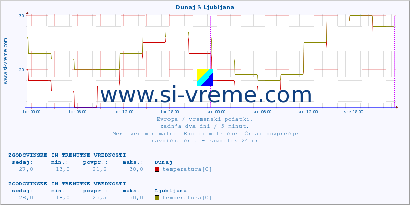 POVPREČJE :: Dunaj & Ljubljana :: temperatura | vlaga | hitrost vetra | sunki vetra | tlak | padavine | sneg :: zadnja dva dni / 5 minut.