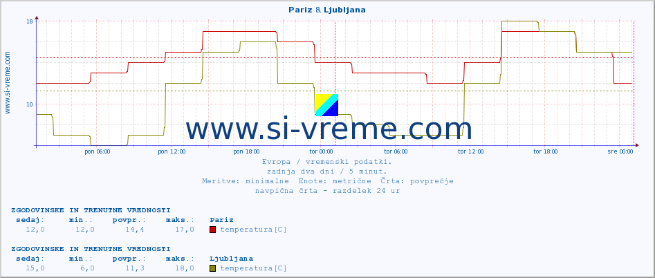 POVPREČJE :: Pariz & Ljubljana :: temperatura | vlaga | hitrost vetra | sunki vetra | tlak | padavine | sneg :: zadnja dva dni / 5 minut.