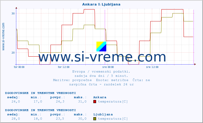 POVPREČJE :: Ankara & Ljubljana :: temperatura | vlaga | hitrost vetra | sunki vetra | tlak | padavine | sneg :: zadnja dva dni / 5 minut.