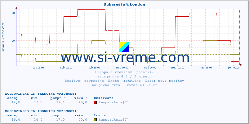 POVPREČJE :: Bukarešta & London :: temperatura | vlaga | hitrost vetra | sunki vetra | tlak | padavine | sneg :: zadnja dva dni / 5 minut.