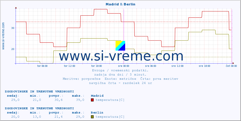 POVPREČJE :: Madrid & Berlin :: temperatura | vlaga | hitrost vetra | sunki vetra | tlak | padavine | sneg :: zadnja dva dni / 5 minut.