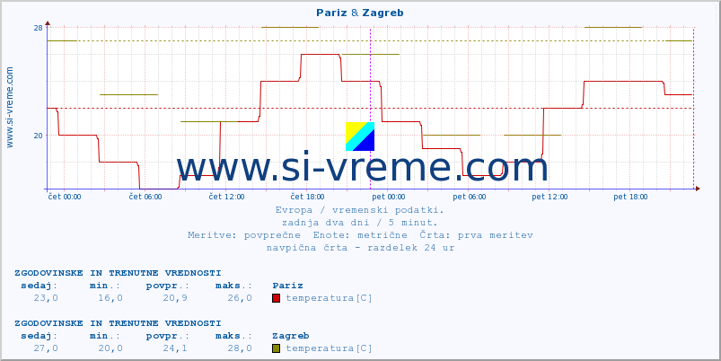 POVPREČJE :: Pariz & Zagreb :: temperatura | vlaga | hitrost vetra | sunki vetra | tlak | padavine | sneg :: zadnja dva dni / 5 minut.