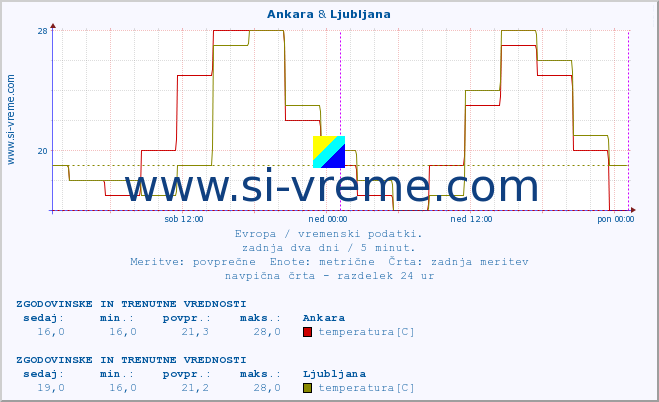 POVPREČJE :: Ankara & Ljubljana :: temperatura | vlaga | hitrost vetra | sunki vetra | tlak | padavine | sneg :: zadnja dva dni / 5 minut.