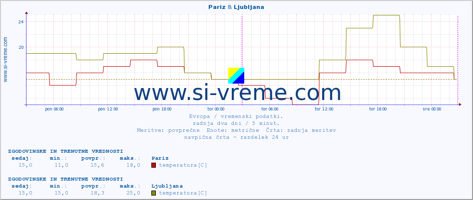 POVPREČJE :: Pariz & Ljubljana :: temperatura | vlaga | hitrost vetra | sunki vetra | tlak | padavine | sneg :: zadnja dva dni / 5 minut.