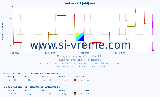 POVPREČJE :: Ankara & Ljubljana :: temperatura | vlaga | hitrost vetra | sunki vetra | tlak | padavine | sneg :: zadnja dva dni / 5 minut.