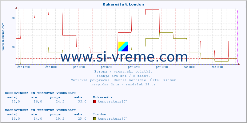 POVPREČJE :: Bukarešta & London :: temperatura | vlaga | hitrost vetra | sunki vetra | tlak | padavine | sneg :: zadnja dva dni / 5 minut.