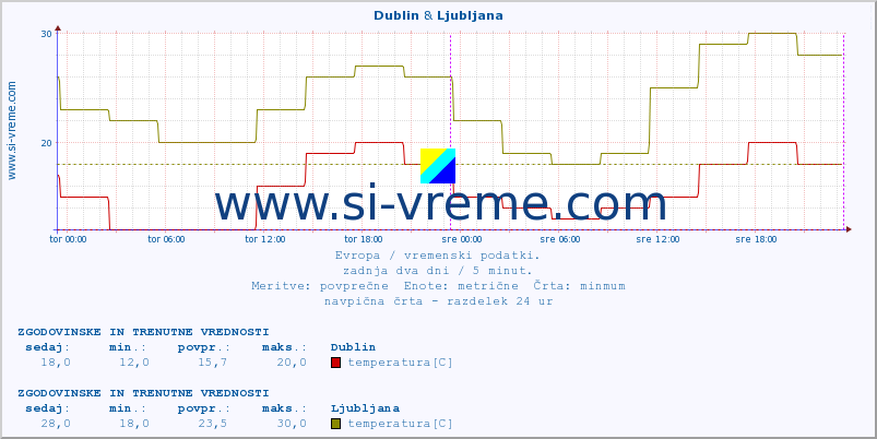 POVPREČJE :: Dublin & Ljubljana :: temperatura | vlaga | hitrost vetra | sunki vetra | tlak | padavine | sneg :: zadnja dva dni / 5 minut.