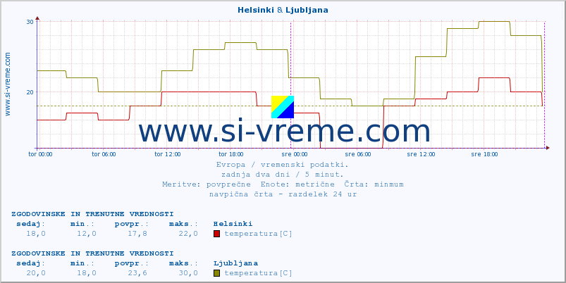 POVPREČJE :: Helsinki & Ljubljana :: temperatura | vlaga | hitrost vetra | sunki vetra | tlak | padavine | sneg :: zadnja dva dni / 5 minut.