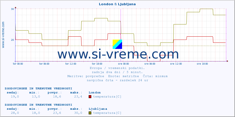 POVPREČJE :: London & Ljubljana :: temperatura | vlaga | hitrost vetra | sunki vetra | tlak | padavine | sneg :: zadnja dva dni / 5 minut.