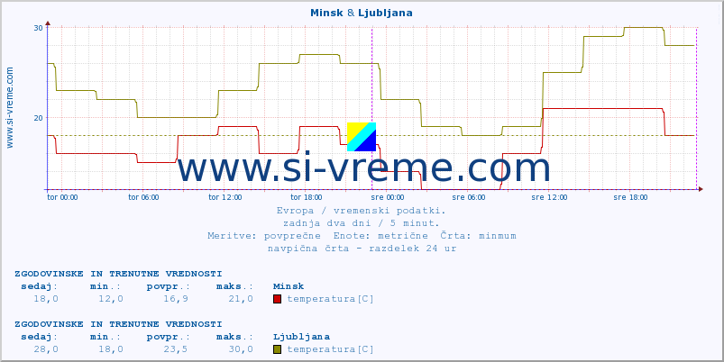 POVPREČJE :: Minsk & Ljubljana :: temperatura | vlaga | hitrost vetra | sunki vetra | tlak | padavine | sneg :: zadnja dva dni / 5 minut.