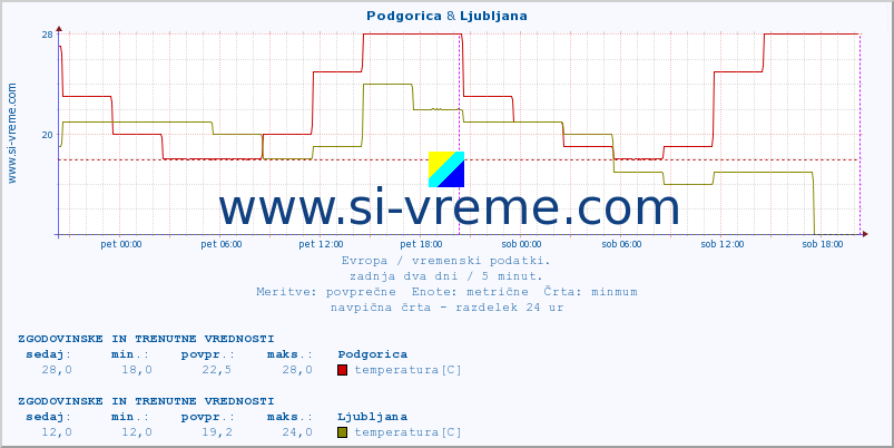 POVPREČJE :: Podgorica & Ljubljana :: temperatura | vlaga | hitrost vetra | sunki vetra | tlak | padavine | sneg :: zadnja dva dni / 5 minut.