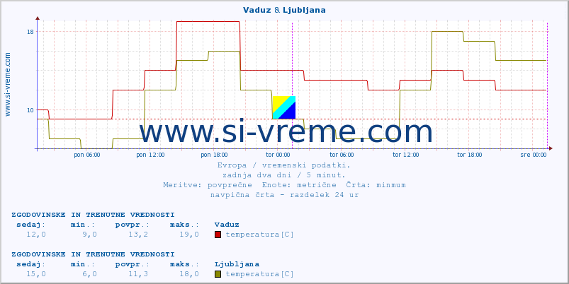 POVPREČJE :: Vaduz & Ljubljana :: temperatura | vlaga | hitrost vetra | sunki vetra | tlak | padavine | sneg :: zadnja dva dni / 5 minut.