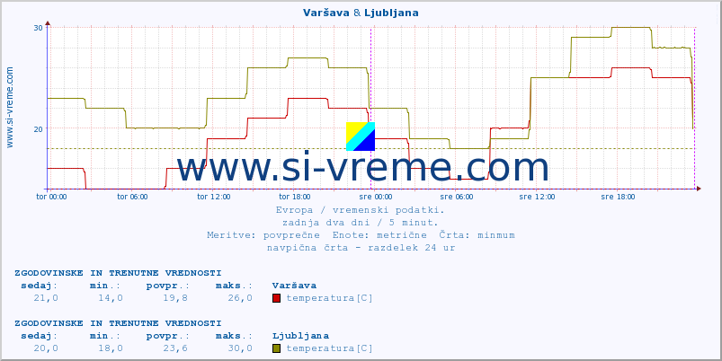 POVPREČJE :: Varšava & Ljubljana :: temperatura | vlaga | hitrost vetra | sunki vetra | tlak | padavine | sneg :: zadnja dva dni / 5 minut.