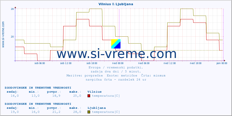 POVPREČJE :: Vilnius & Ljubljana :: temperatura | vlaga | hitrost vetra | sunki vetra | tlak | padavine | sneg :: zadnja dva dni / 5 minut.