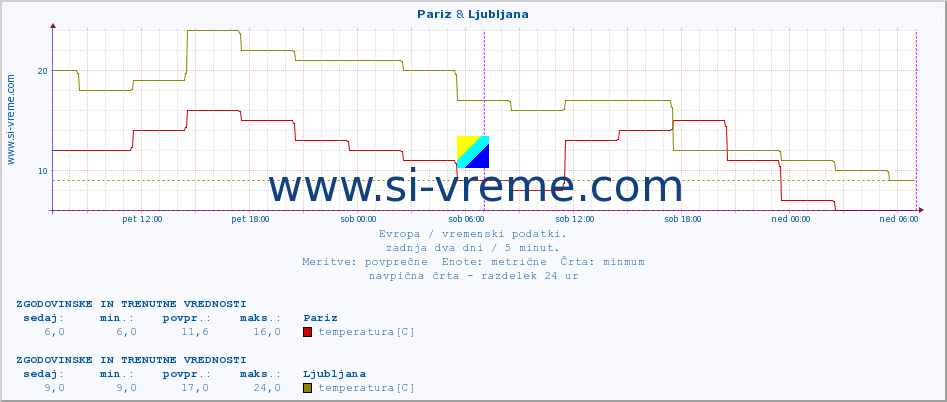 POVPREČJE :: Pariz & Ljubljana :: temperatura | vlaga | hitrost vetra | sunki vetra | tlak | padavine | sneg :: zadnja dva dni / 5 minut.