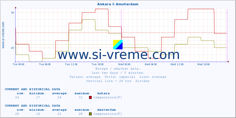  :: Ankara & Amsterdam :: temperature | humidity | wind speed | wind gust | air pressure | precipitation | snow height :: last two days / 5 minutes.