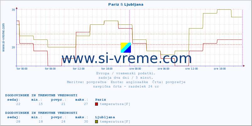 POVPREČJE :: Pariz & Ljubljana :: temperatura | vlaga | hitrost vetra | sunki vetra | tlak | padavine | sneg :: zadnja dva dni / 5 minut.