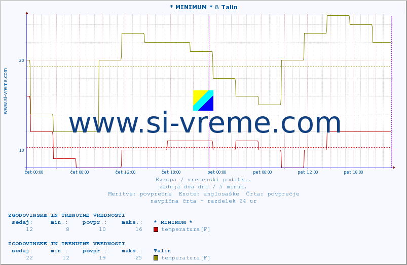 POVPREČJE :: * MINIMUM * & Talin :: temperatura | vlaga | hitrost vetra | sunki vetra | tlak | padavine | sneg :: zadnja dva dni / 5 minut.