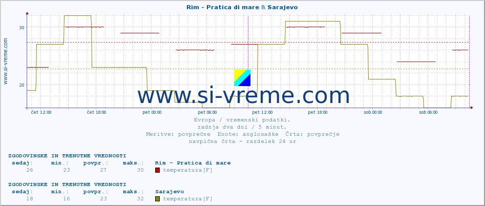 POVPREČJE :: Rim - Pratica di mare & Sarajevo :: temperatura | vlaga | hitrost vetra | sunki vetra | tlak | padavine | sneg :: zadnja dva dni / 5 minut.