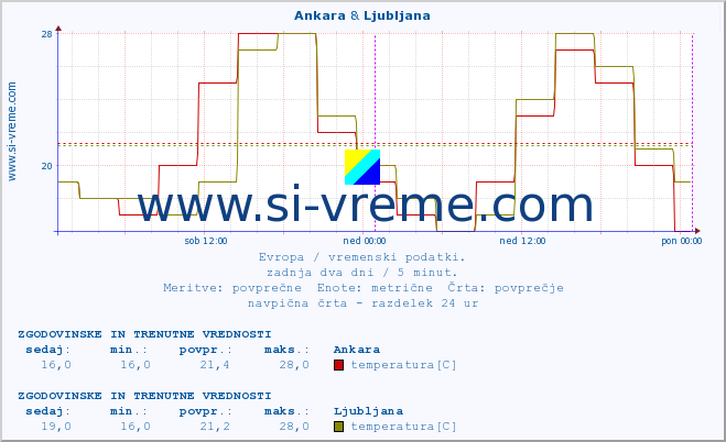 POVPREČJE :: Ankara & Ljubljana :: temperatura | vlaga | hitrost vetra | sunki vetra | tlak | padavine | sneg :: zadnja dva dni / 5 minut.