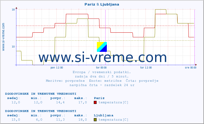 POVPREČJE :: Pariz & Ljubljana :: temperatura | vlaga | hitrost vetra | sunki vetra | tlak | padavine | sneg :: zadnja dva dni / 5 minut.