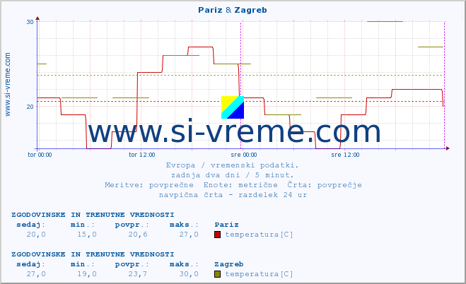 POVPREČJE :: Pariz & Zagreb :: temperatura | vlaga | hitrost vetra | sunki vetra | tlak | padavine | sneg :: zadnja dva dni / 5 minut.